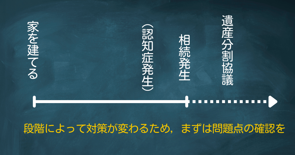 親名義の土地に家を建ててからの段階ごとの問題説明図。生前～認知症発生～相続発生の段階。